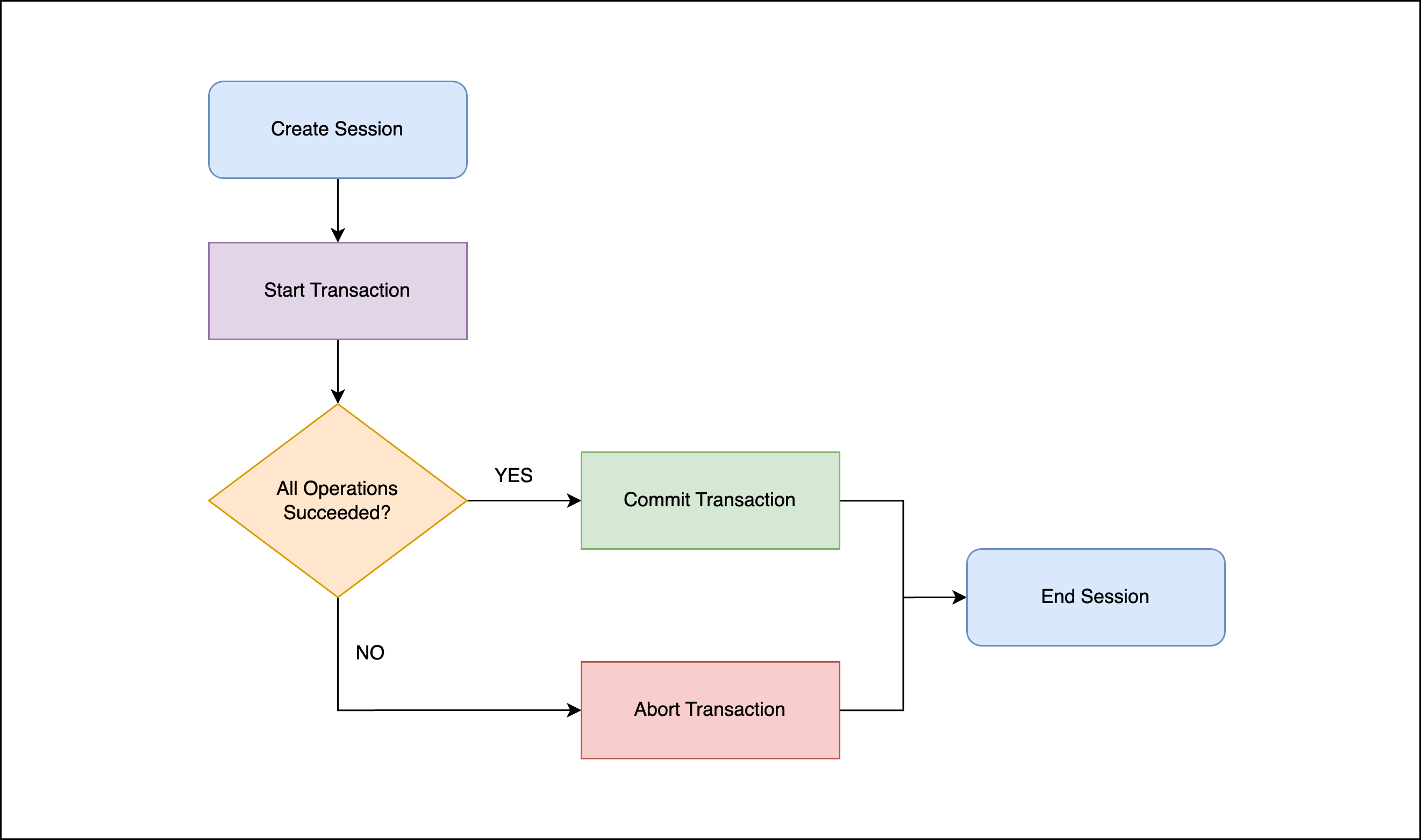 MongoDB Transaction Flow