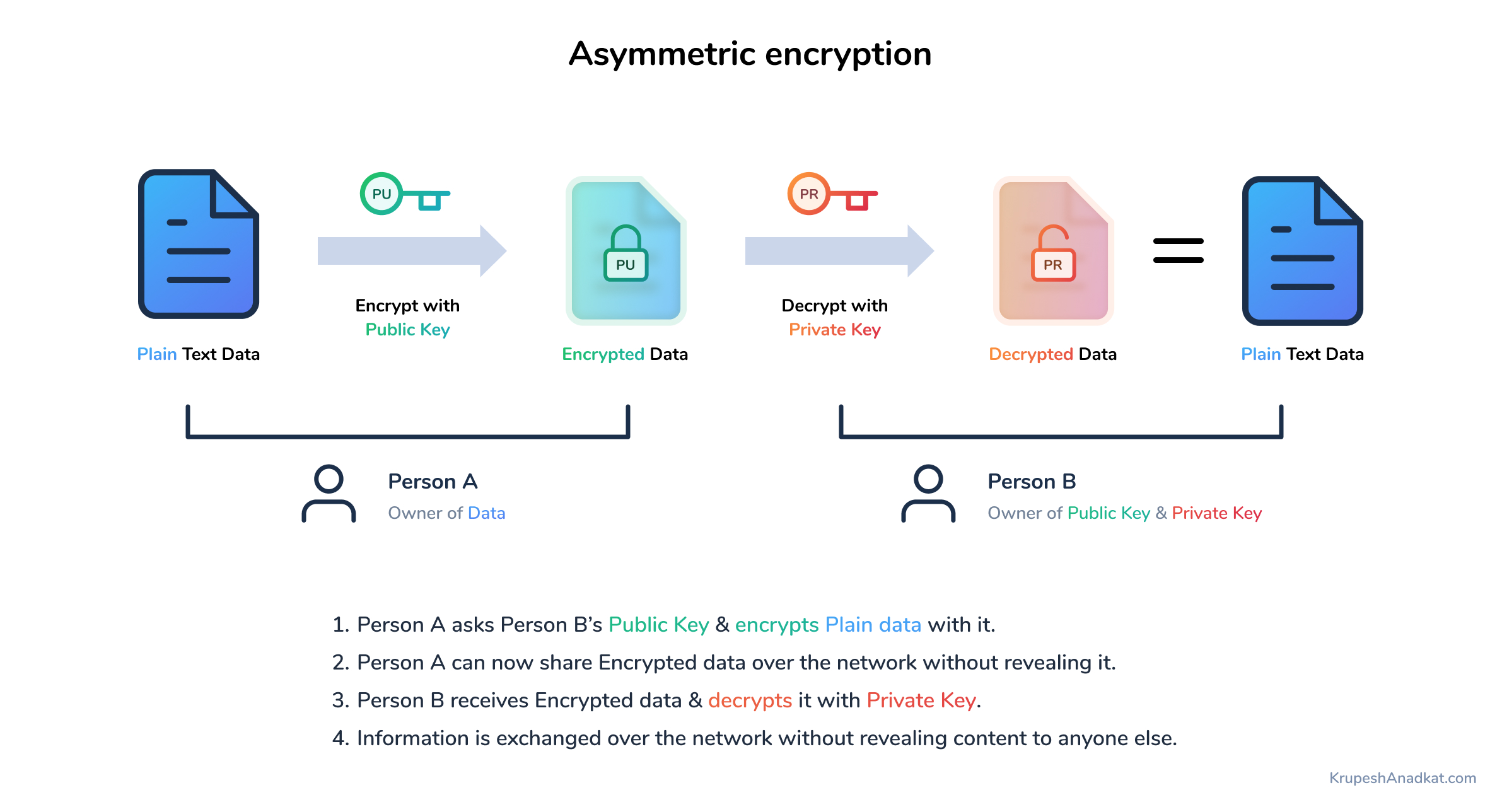 Demonstration of asymmetric encryption with keys usage & steps.