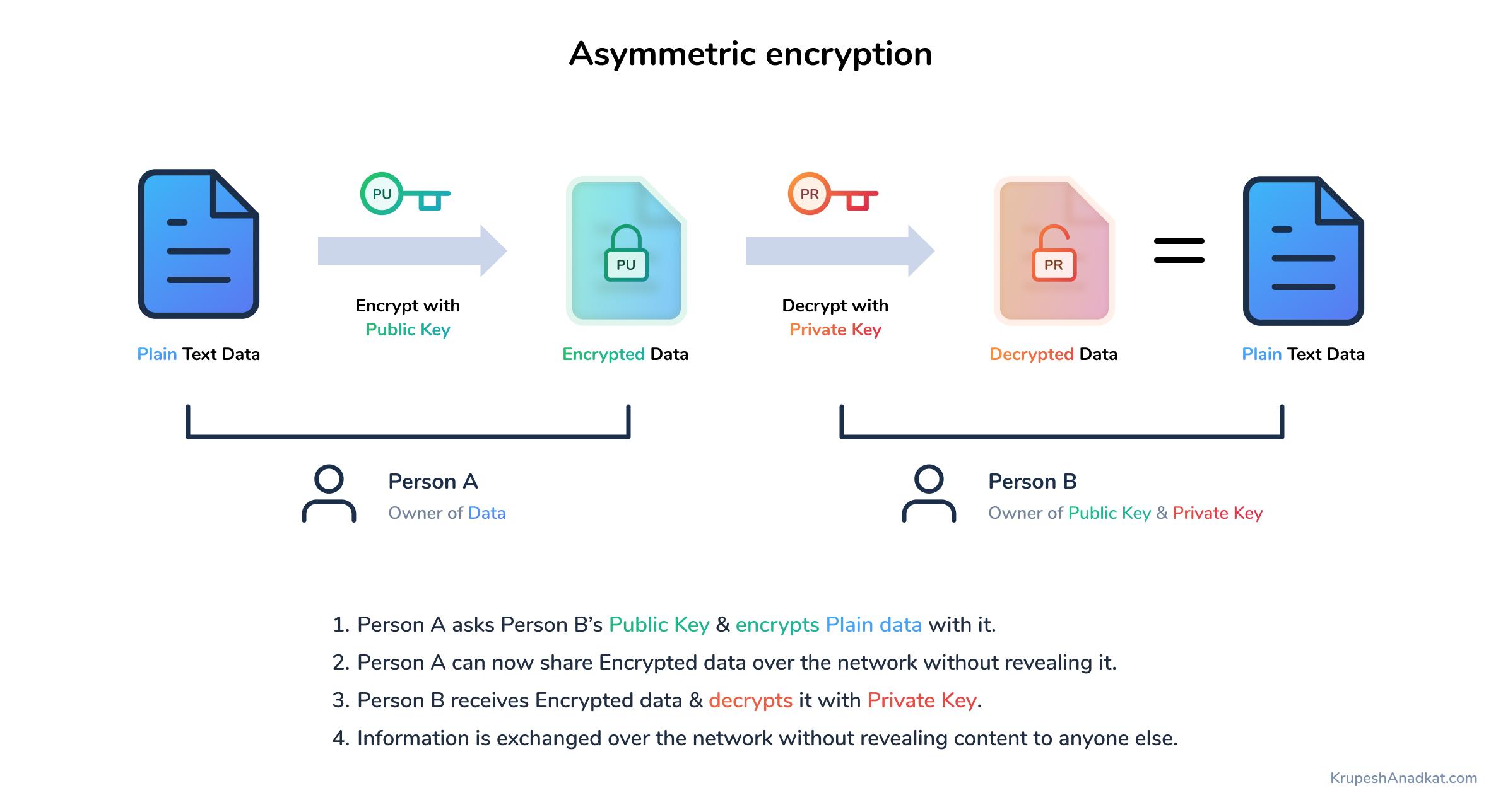 asymmetric encryption blockchain