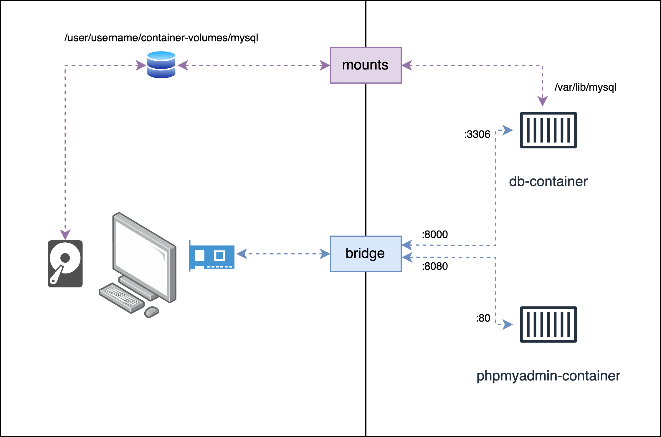 Docker Containers & Host System